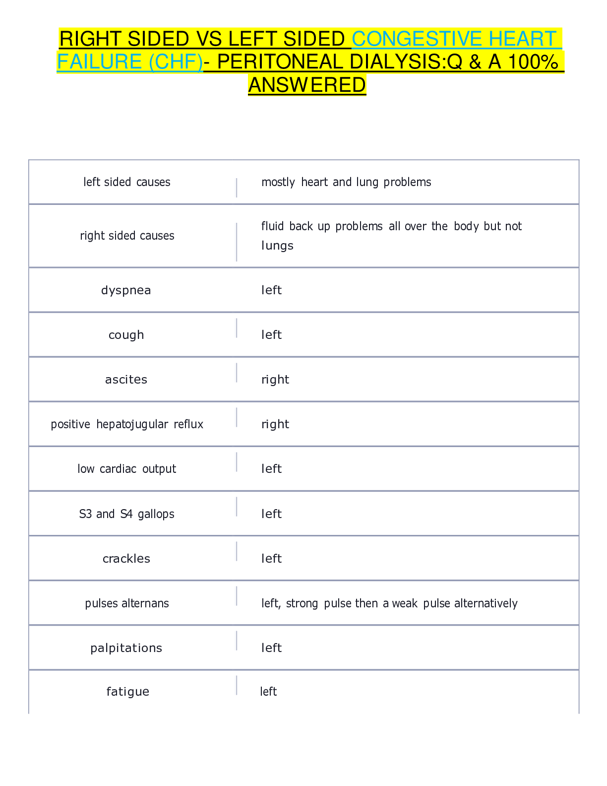 Preview image for RIGHT SIDED VS LEFT SIDED CONGESTIVE HEART FAILURE (CHF)- PERITONEAL DIALYSIS:Q & A 100% ANSWERED